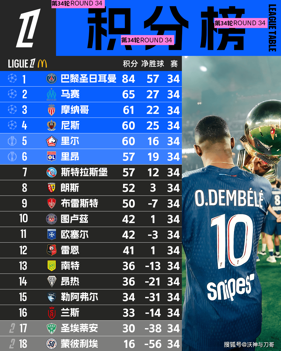 法甲积分榜上巴黎圣日耳曼排名