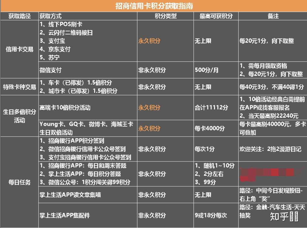 【信用卡积分怎么用最划算】新手必看,这样用积分能省不少钱呢 【信用卡积分怎么用最划算】新手必看,这样用积分能省不少钱呢