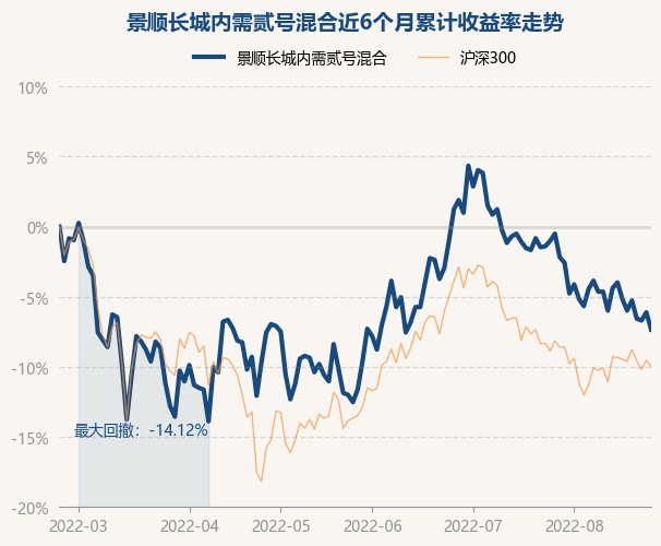 【景顺长城内需增长贰号最新净值及收益率】一文讲清，现在入手合适吗？