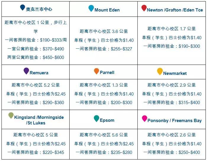 新手如何在奥克兰找到靠谱租房信息？