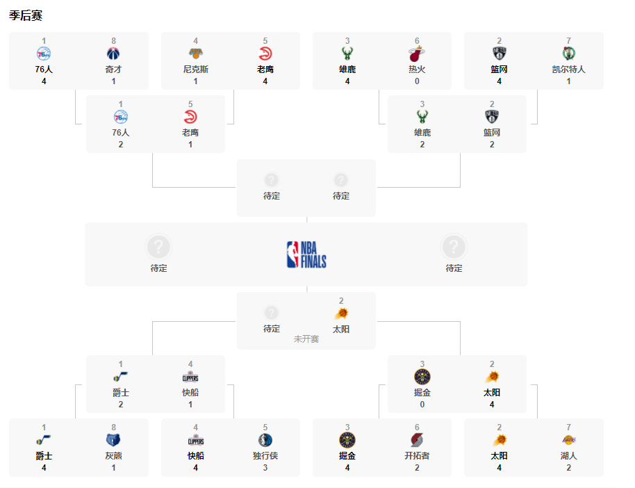 2021年NBA季后赛总得分榜