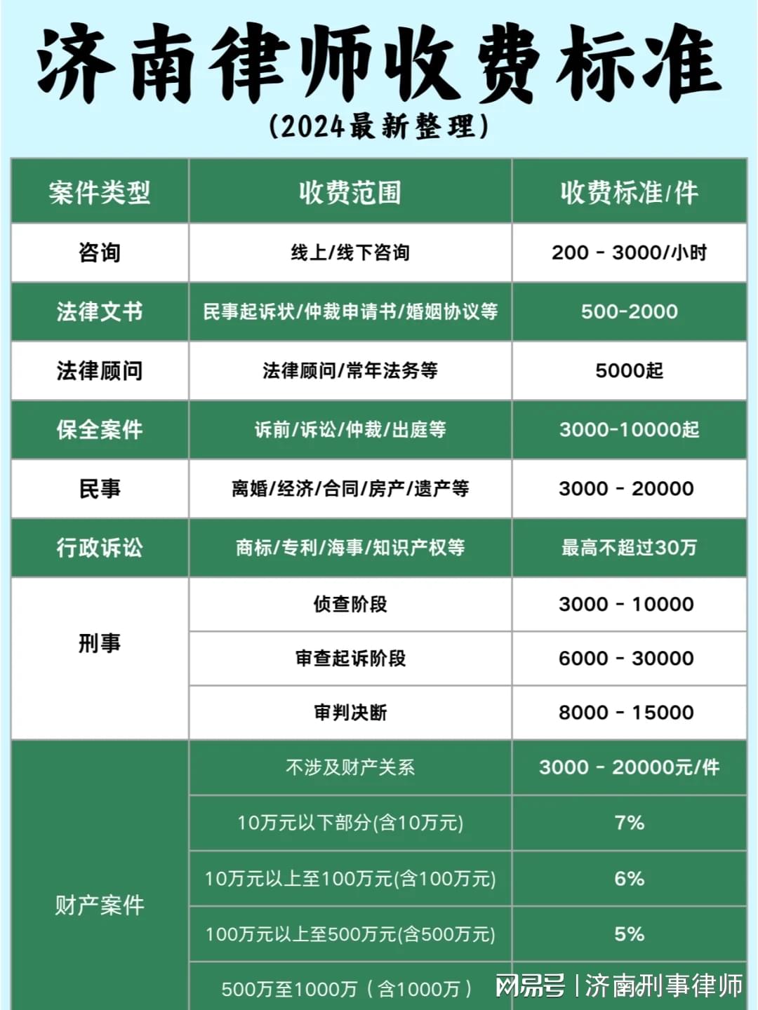 普通民事案件律师收费价目表