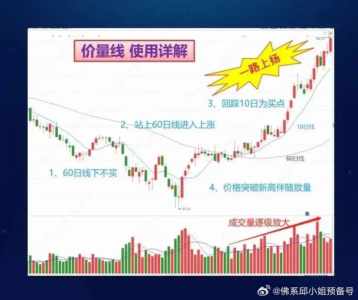 60日均线怎么看才能精准抓买卖点？给新手的3个实战技巧，一看就明白超实用