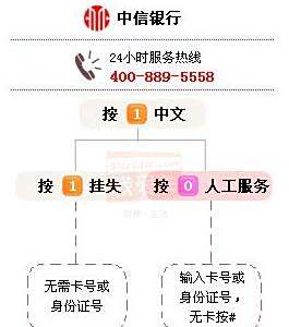 中信银行信用卡怎么快速转人工客服？别再听冗长语音，这样做立马接通！