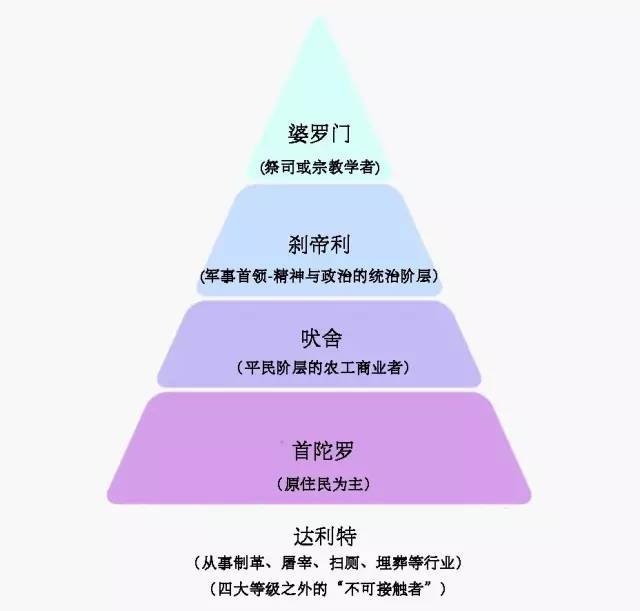 印度种姓制度结构图表，全面梳理种姓制度的阶层脉络