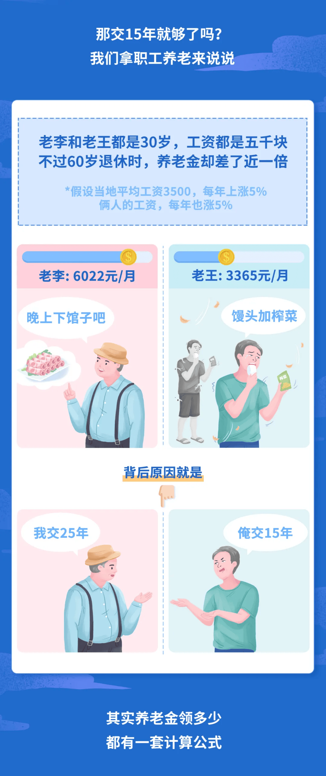 医保交15年和交20年的区别？待遇差太多！