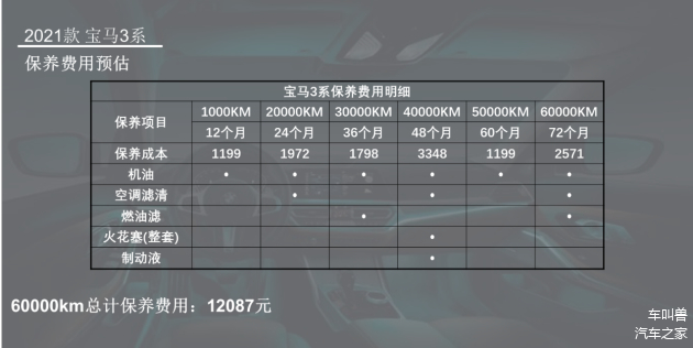 宝马3系多少钱一公里_宝马3系保养成本高吗? 宝马3系多少钱一公里_宝马3系保养成本高吗?