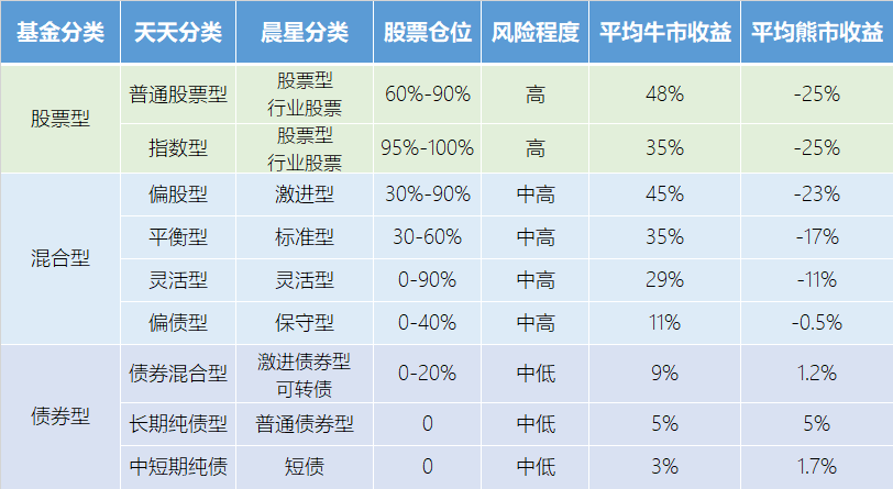 基金类型风险等级大盘点，不同基金类型风险与收益对照