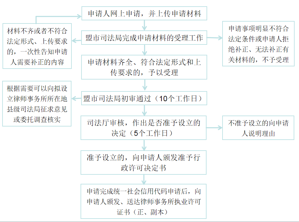 律师成立公司的限制规定 律师成立公司的限制规定