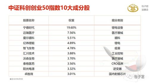 一键获取最新创业板50成分股代码，投资决策不再迷茫
