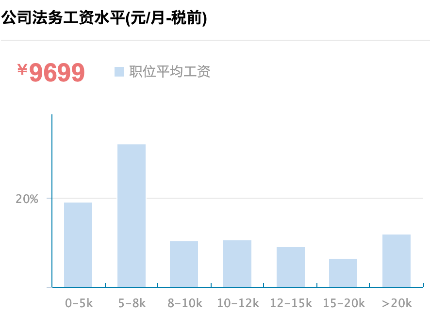 法务和律师的薪资待遇谁更高？不同工作年限对比，超详细