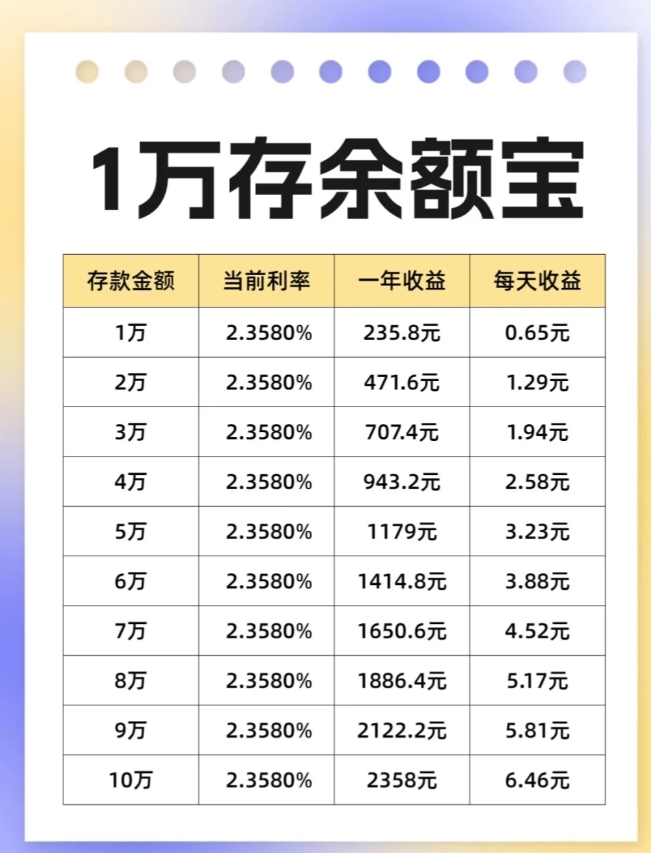 余额宝10万一天收益多少？想知道的看这里准没错