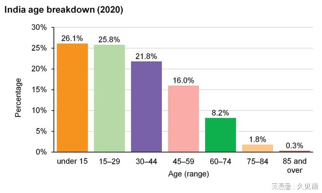 印度高生育率的原因 印度高生育率的原因