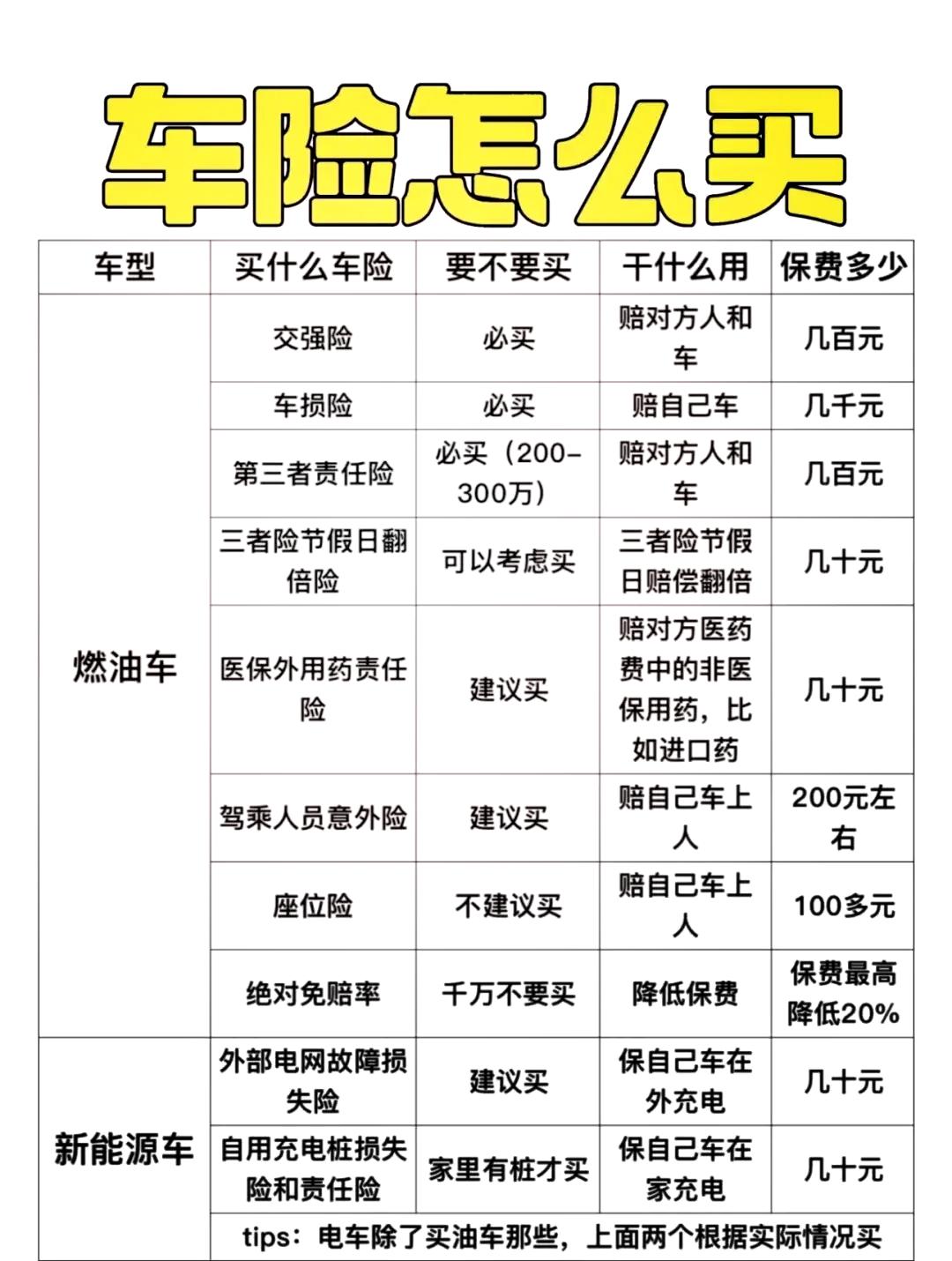 第一次买车保险怎么买最划算？全流程攻略，新手必备！