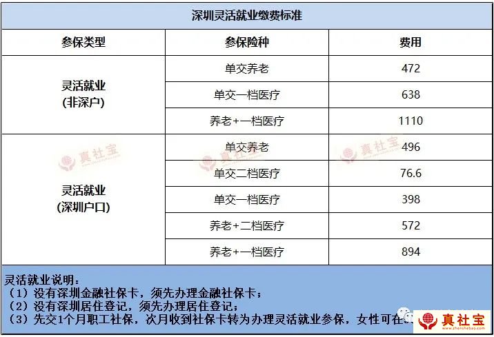 灵活就业人员五险一金大概多少钱？缴费方式说明！