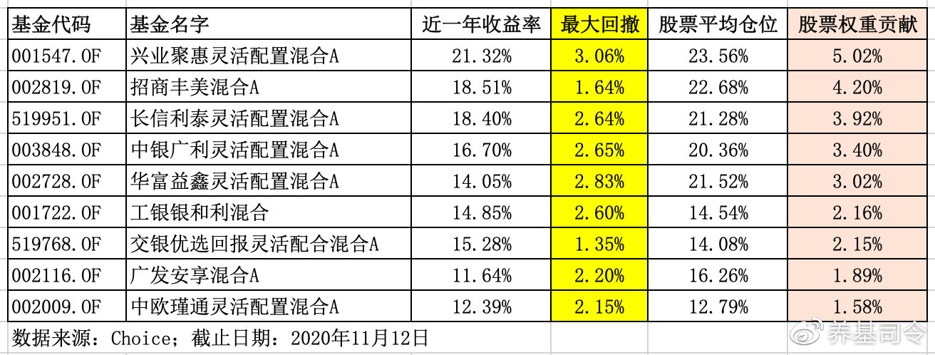怎么快速找到基金的最大回撤数据？干货分享，几步就能轻松搞定