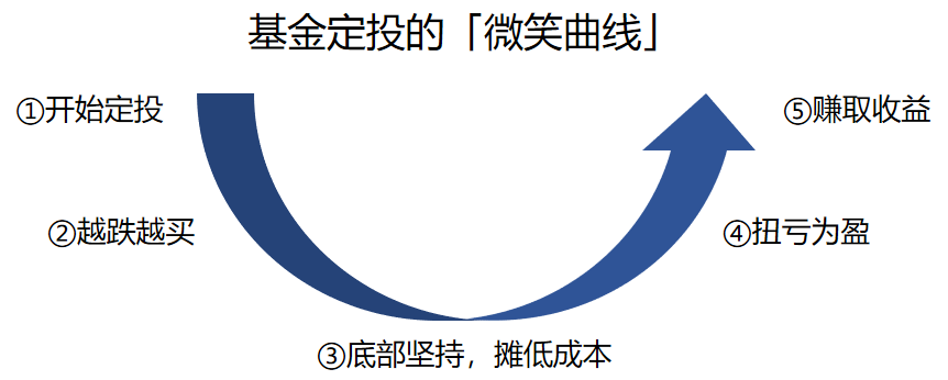 定期定投基金真的能赚钱吗?答案在这里,新手必看的定投秘籍 定期定投基金真的能赚钱吗?答案在这里,新手必看的定投秘籍