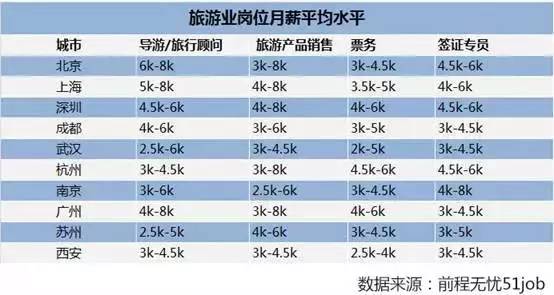 旅游顾问一个月能挣多少钱？经验多少影响大吗？看完这篇就清楚了