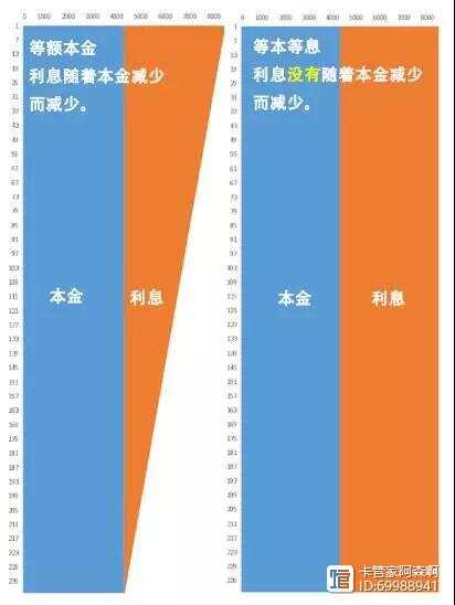 【等额本金和等额本息选哪个好？】不同情况选对了，能省一大笔钱！
