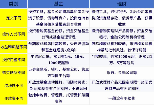 基金和理财有什么区别，哪个更适合新手？这些差异要清楚，选对不后悔