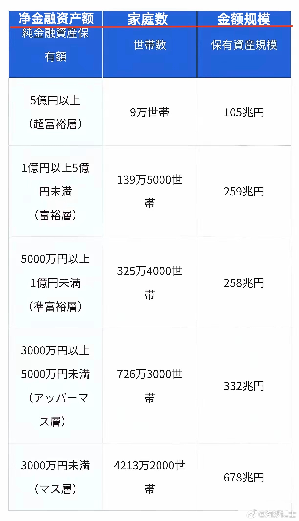 日本亿万富豪数量有多少？快进来了解下其规模与构成