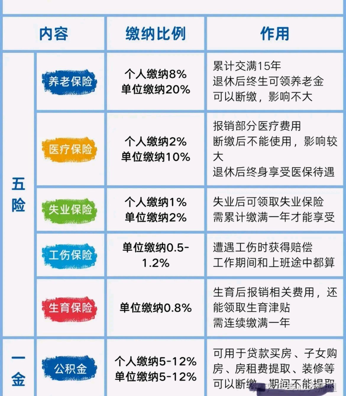 五险一金分别可以中断多久？中断超期有啥影响？新手必看！