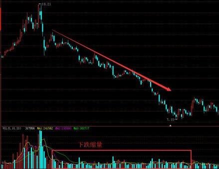 股票下跌时放量好还是缩量好，哪种情况是见底信号？搞懂这几点，操作心里更有底