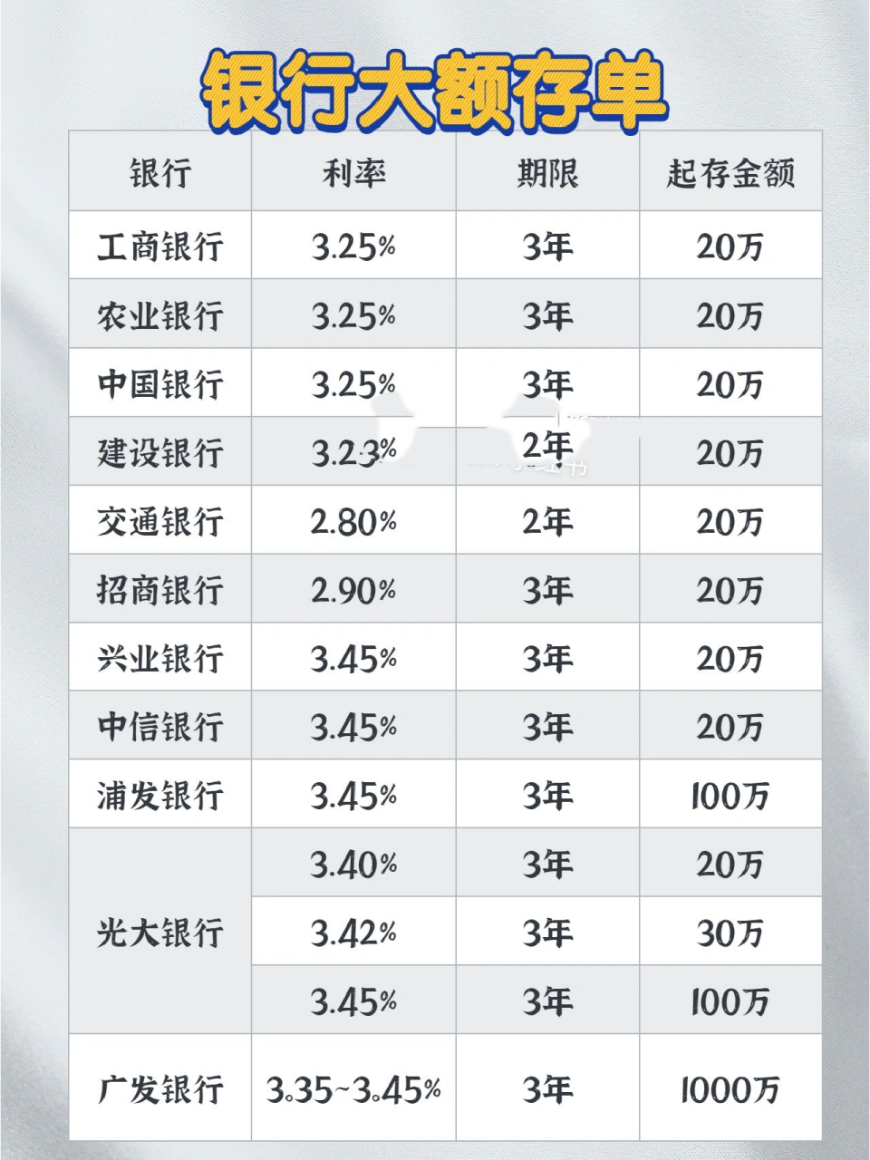 哪家银行20万大额存单利息高？快来看看最新排名
