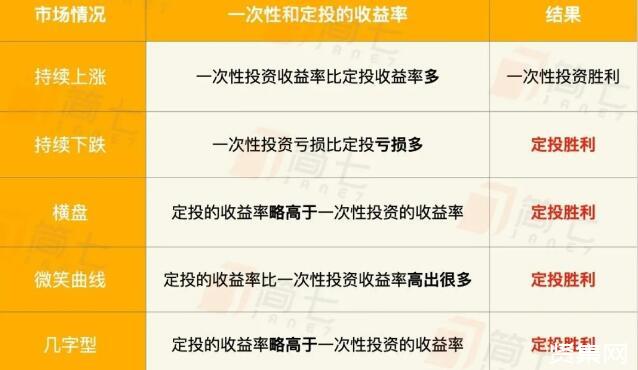定投是什么意思新手入门？别再糊里糊涂投了一文讲透核心点新手看完就明白