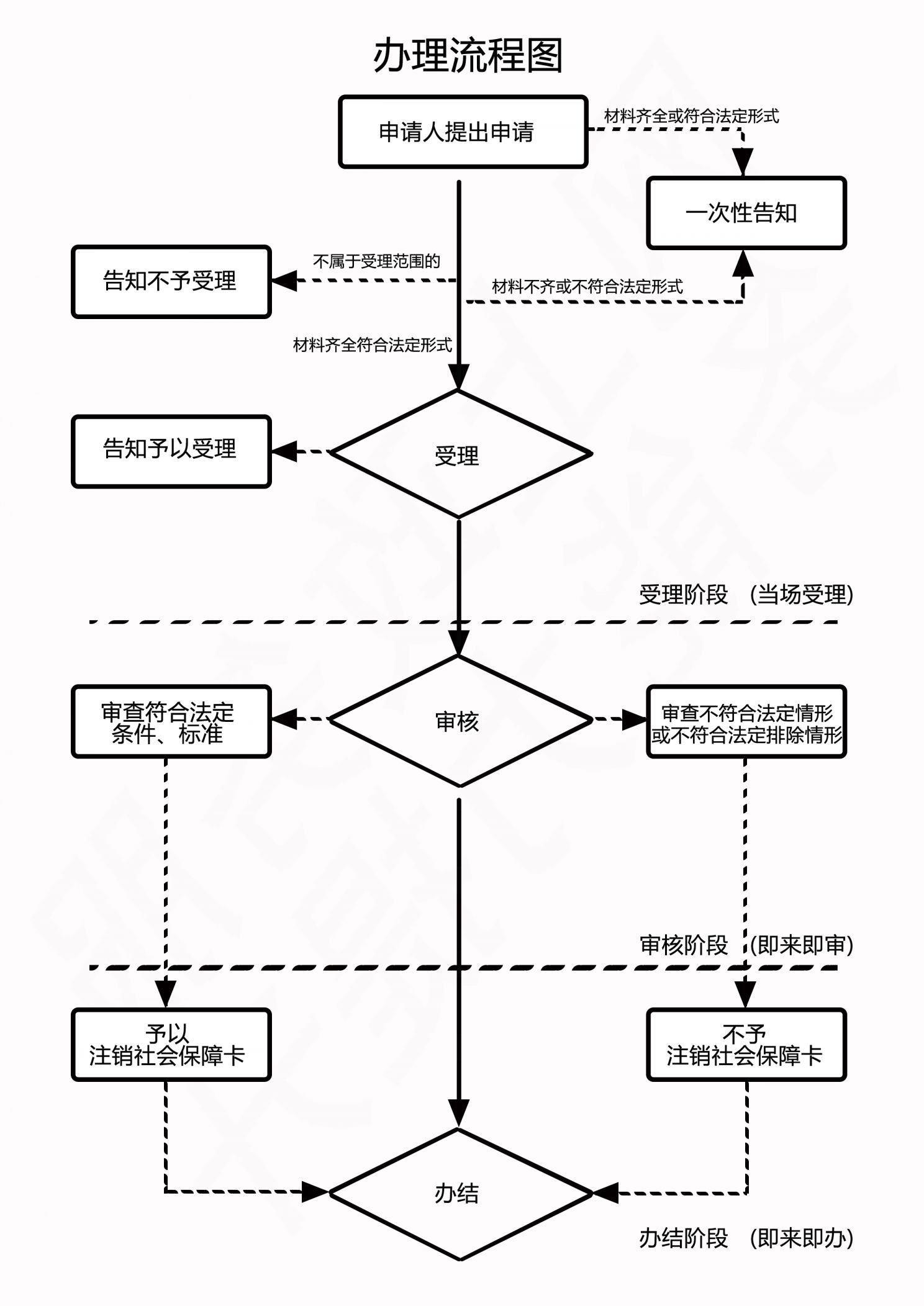 学校社保卡注销流程要多久，办理时长详解