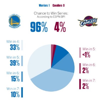 雷霆季后赛第一轮比赛结果全知晓，战绩如何？