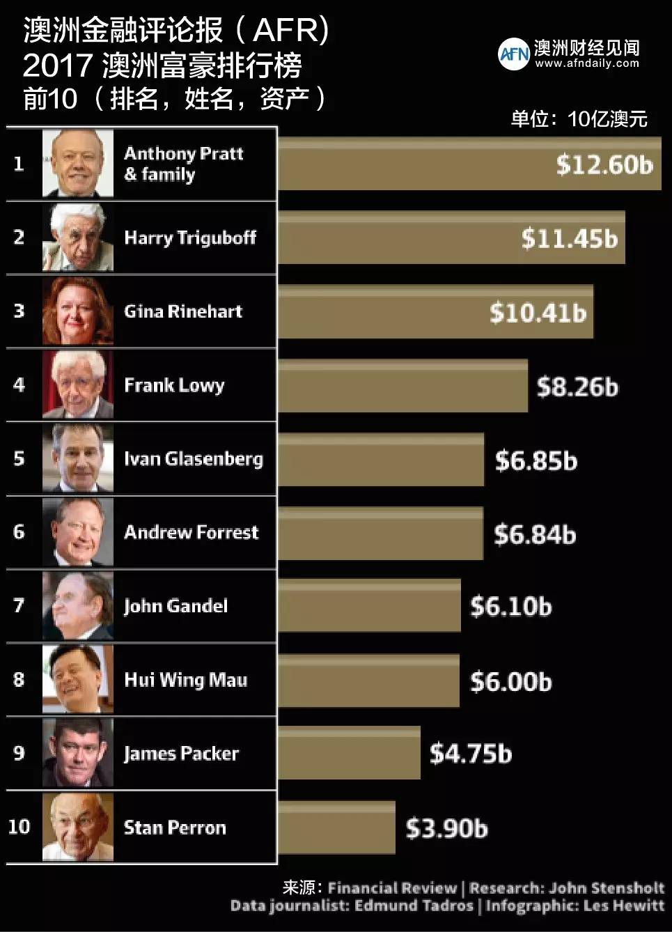 澳洲华人富豪榜有谁最新排名揭晓财富行业全解析 澳洲华人富豪榜有谁最新排名揭晓财富行业全解析