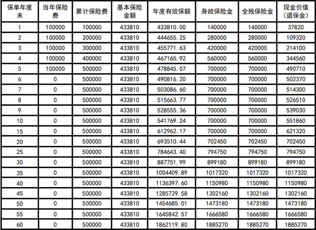 平安传世尊耀保障内容及收益情况一文看懂是否值得入手
