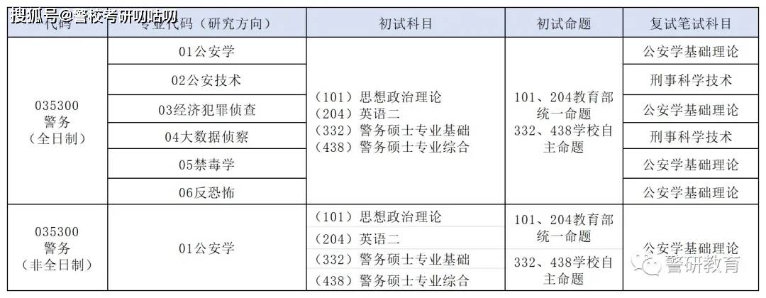 警察如何规划考研备考流程