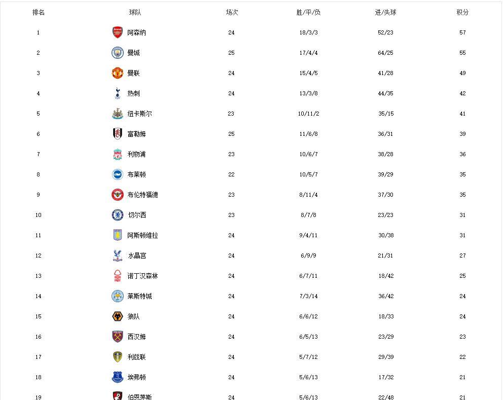 最新英超射手榜排名情况及分析,谁是当下进球王? 最新英超射手榜排名情况及分析,谁是当下进球王?