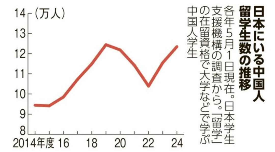 中国学生留日人数增长_留日热潮_日本留学中国人最多的大学