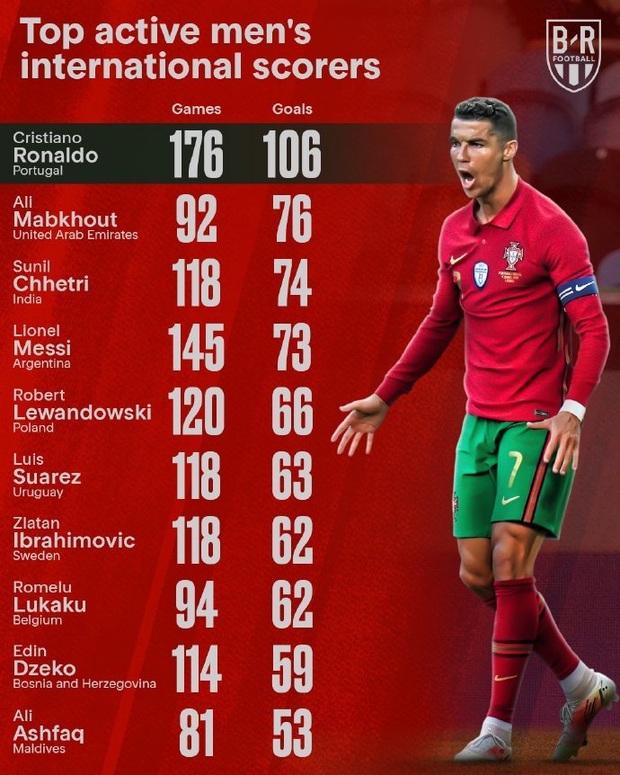 C罗虎扑最新消息，国家队进球数飙升，创历史新里程