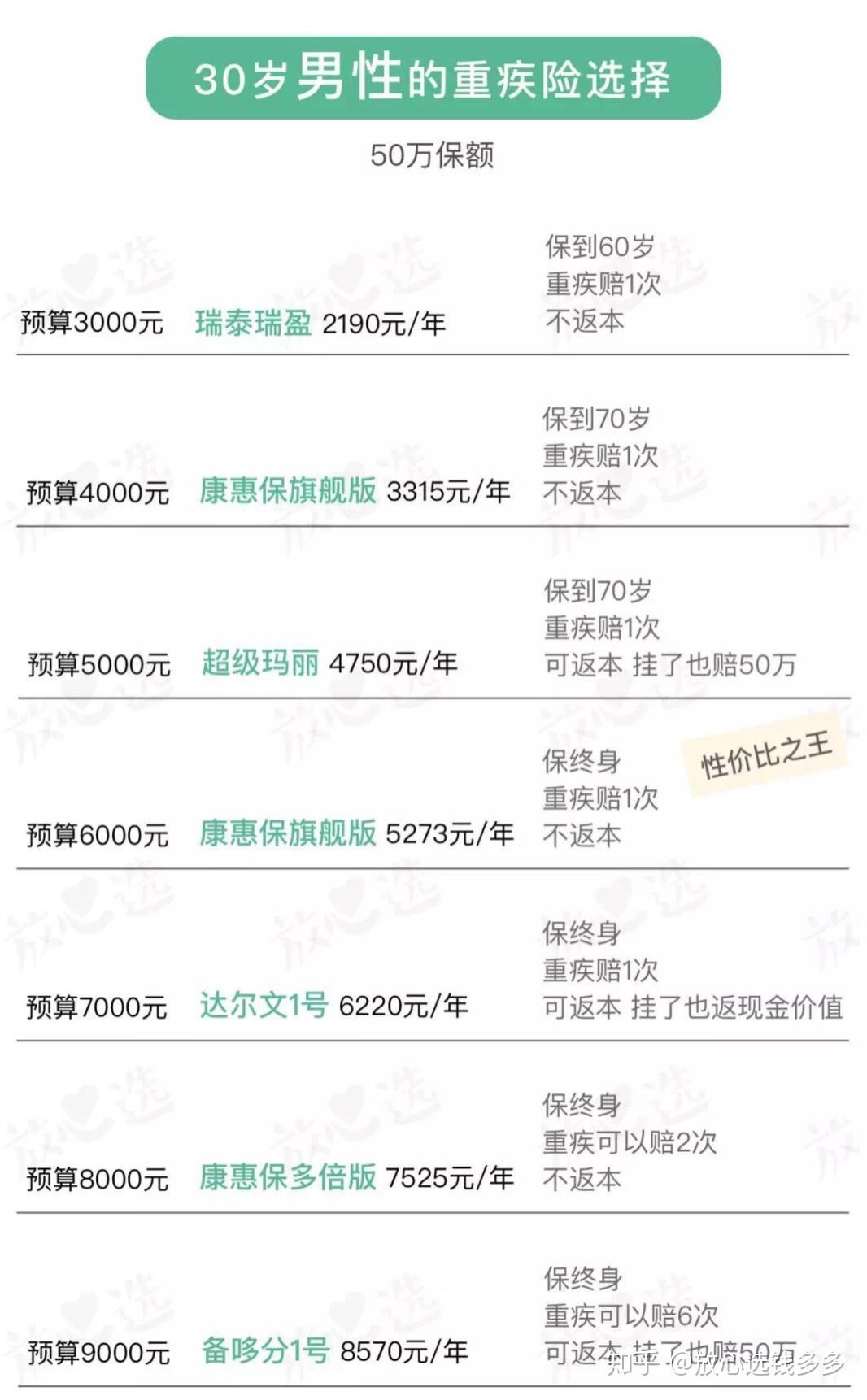 不同健康状况重疾险价格