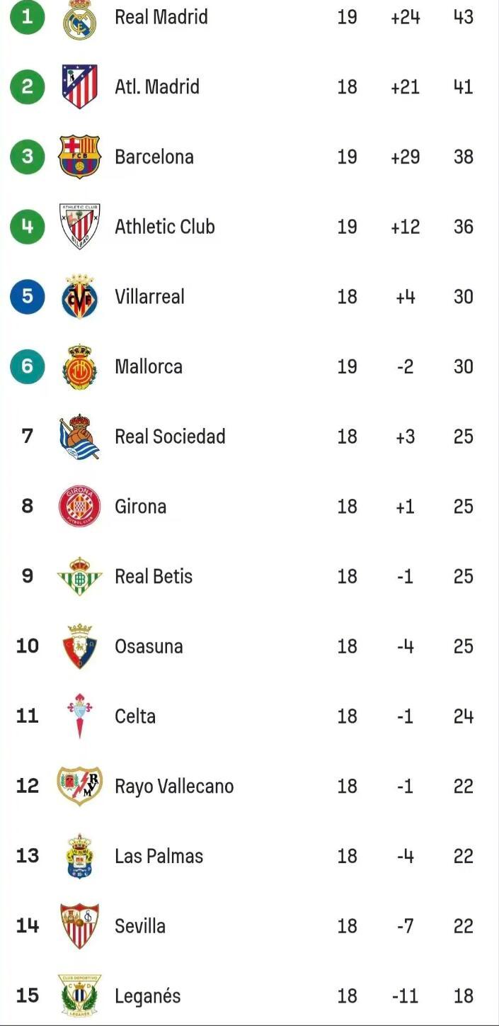 西甲积分相同咋排名？看完不再困惑