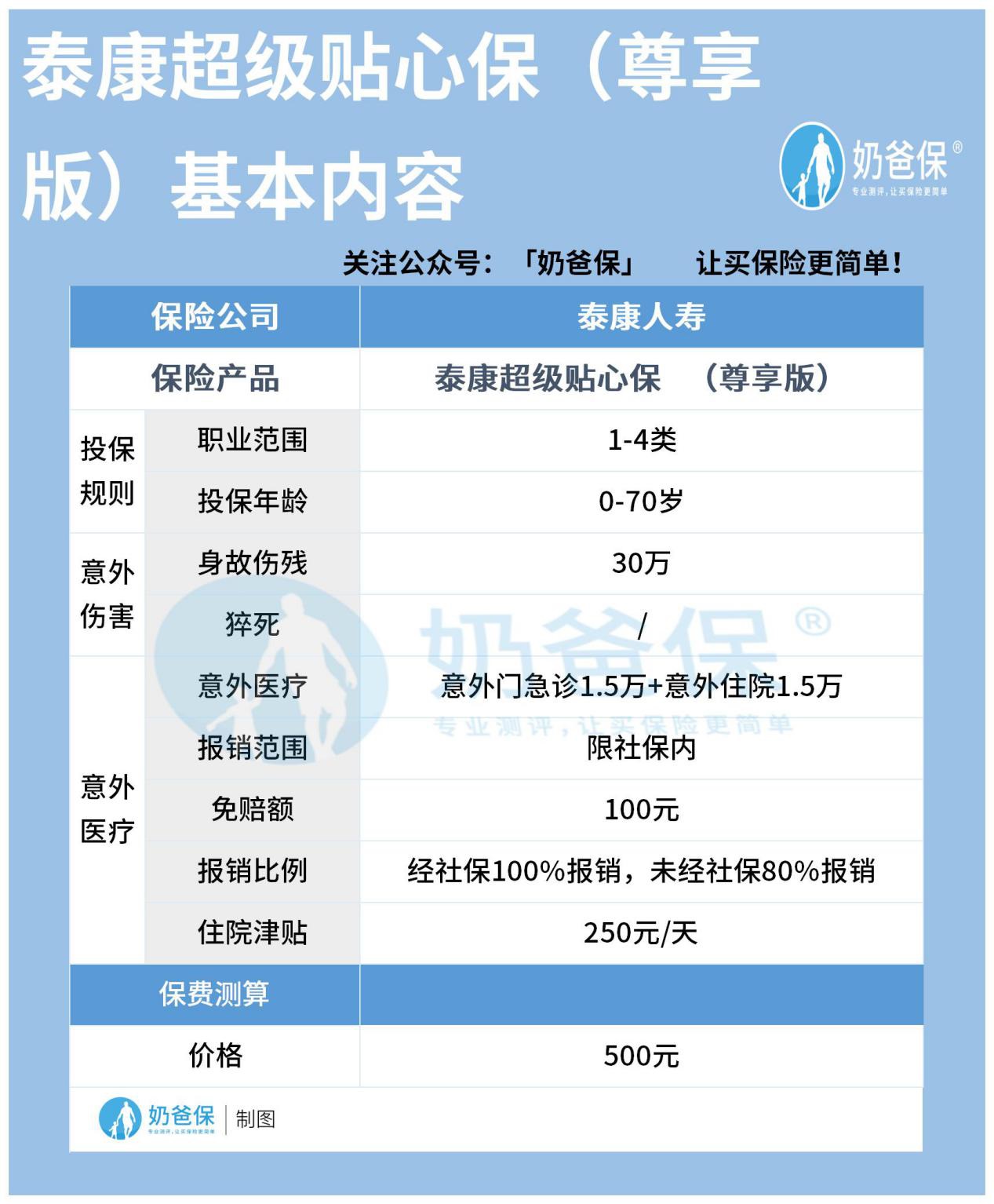 泰康安心保续保条件是什么？能不能保证续保？