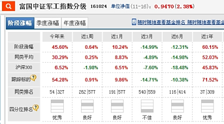 【富国中证军工161024今日净值多少?涨跌情况如何?】现在能不能买?给你实在建议 【富国中证军工161024今日净值多少?涨跌情况如何?】现在能不能买?给你实在建议