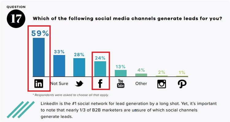 LinkedIn是如何通过多元化盈利模式实现全球扩张的？