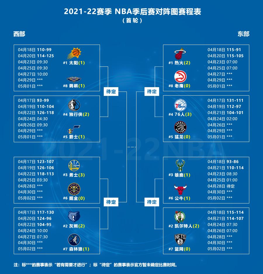 2021年NBA季后赛次轮东西部对阵及比分