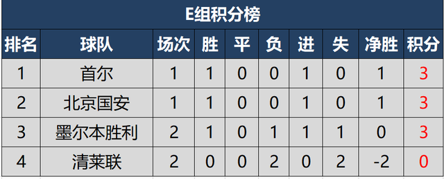 速看!2020亚冠中超球队排名状况,看看咱国内队伍咋样啦 速看!2020亚冠中超球队排名状况,看看咱国内队伍咋样啦