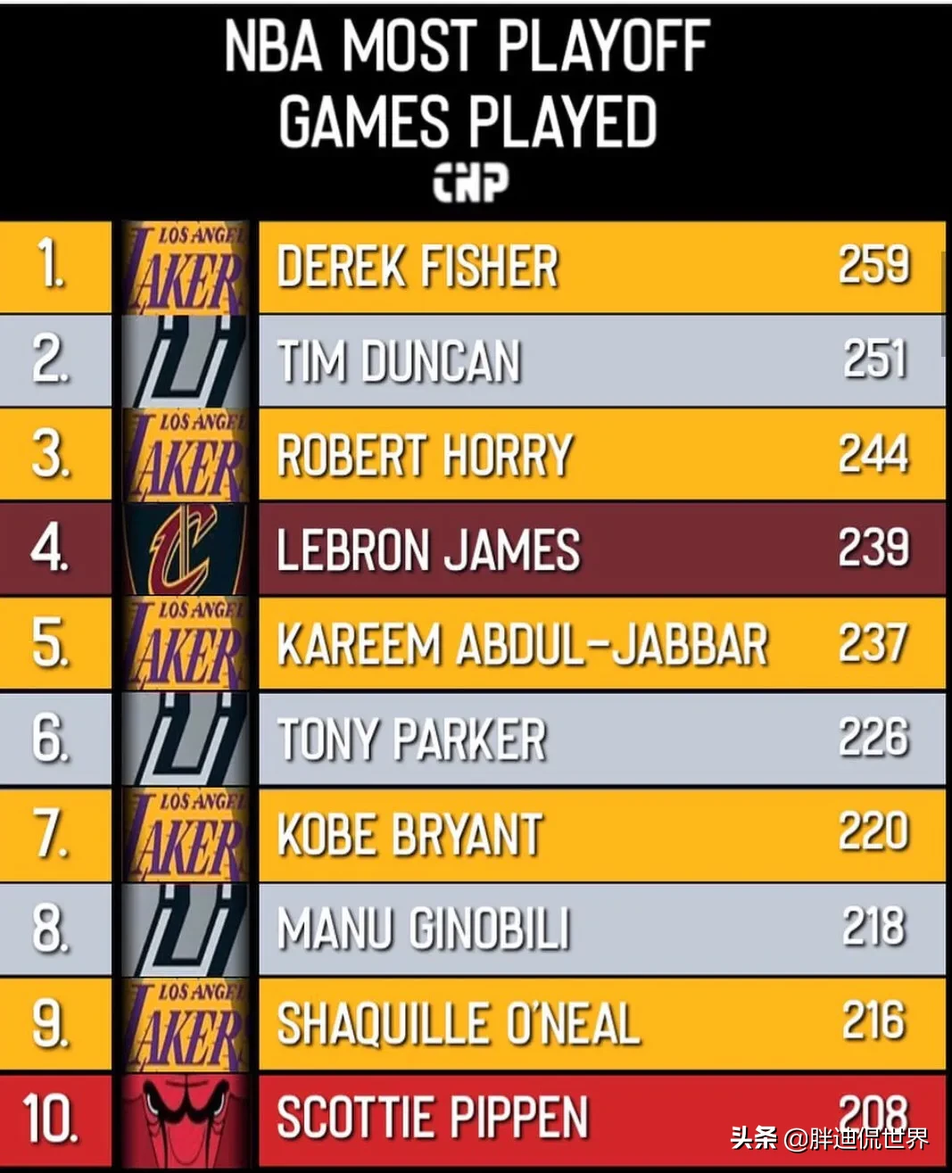 NBA季后赛历史篮板榜，看看都有哪些大神上榜