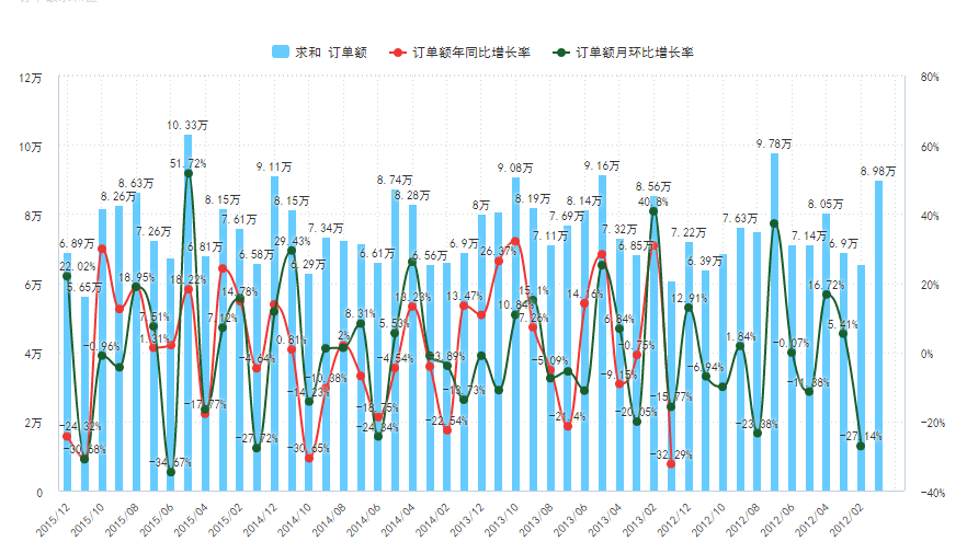 想知道同比和环比的区别？这篇干货把核心点全说清楚了