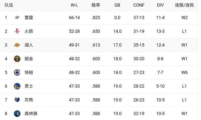 最后两战！是第三还是第八？快船的大隐患是什么？