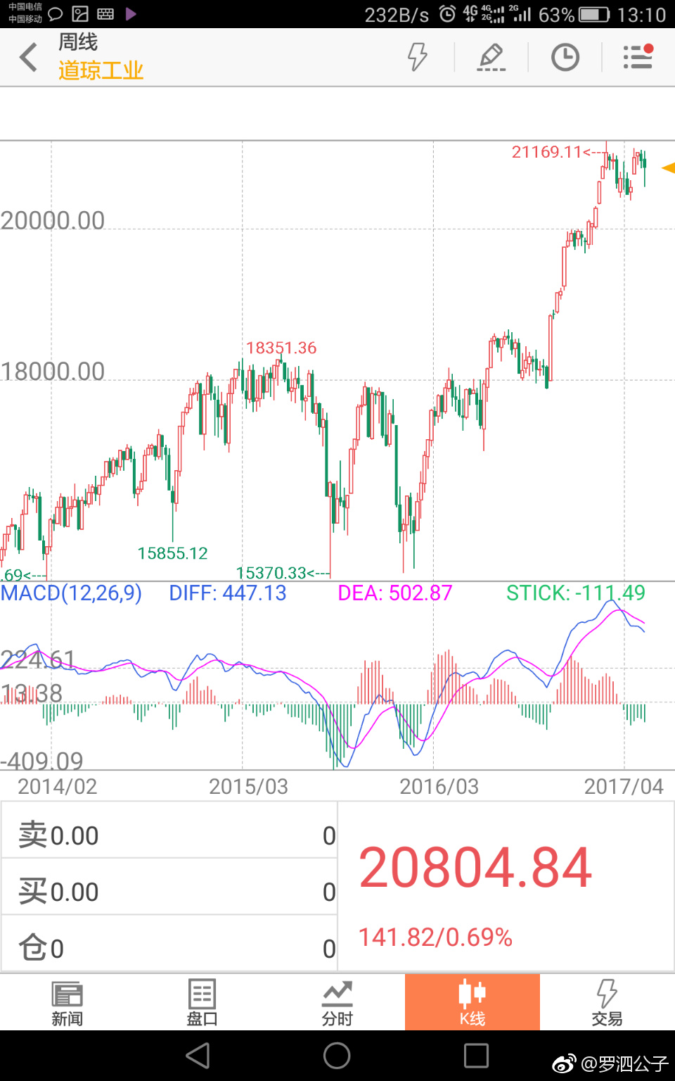 【美国道琼斯指数今日走势】【精准分析助你把握先机】 【美国道琼斯指数今日走势】【精准分析助你把握先机】