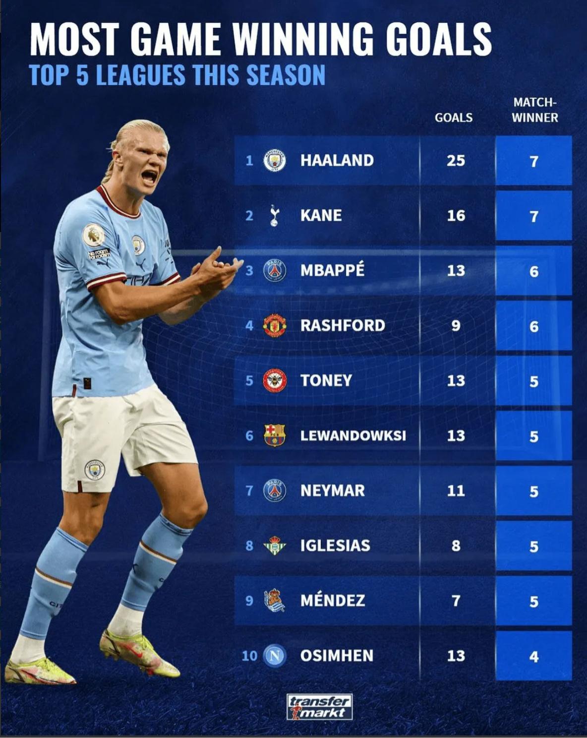 普通球员3分钟能进2球吗？哈兰德是怎么做到的？