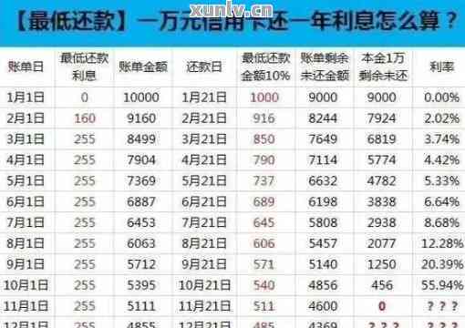 还最低还款额有利息吗想知道？最低还款额的利息计算方式和注意事项在这里